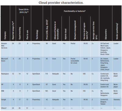 基礎設施即服務與云技術服務